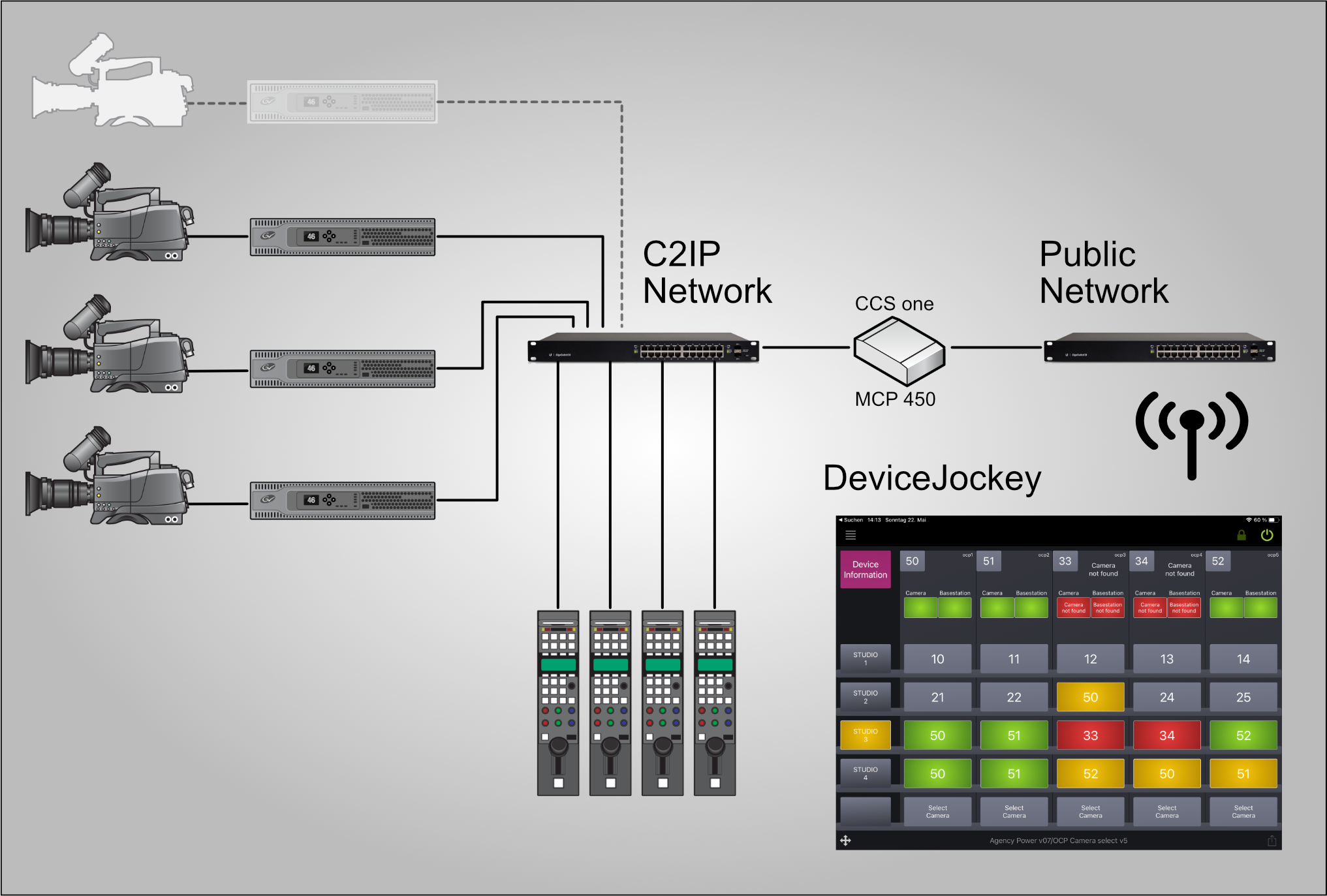 Grass Valley C2IP camera network connected through CCS one or MCP 450 to DeviceJockey on the public network